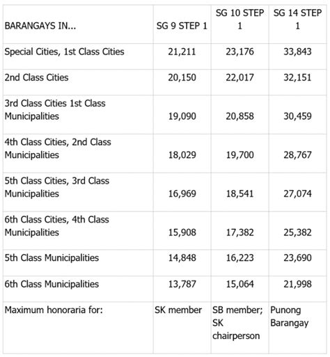 barangay captain salary per month